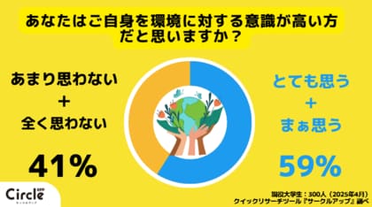 【Z世代のホンネ調査】約6割の大学生が「自分は環境意識が高い」と回答。一方で、約7割が紙ストローに不快感を持つと回答。環境問題より、生活の利便性を重視する傾向か