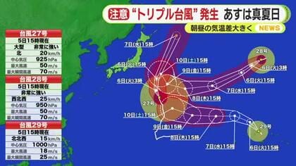 “トリプル台風”発生　静岡県内6日は真夏日予想も　朝昼の気温差大きくなり体調管理に注意