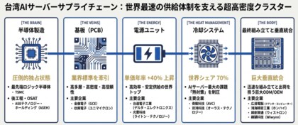 【台湾AIサーバー市場】ICチップから最終組み立てまで～「台湾の完全サプライチェーン」を徹底解剖！