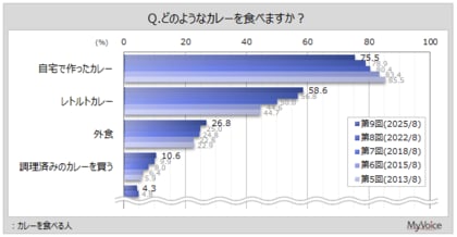 【カレーに関する調査】カレーを食べる人のうち、「自宅で作ったカレー」を食べる人は8割弱、「レトルトカレー」が6割弱。カレーを自分で作る人は6割