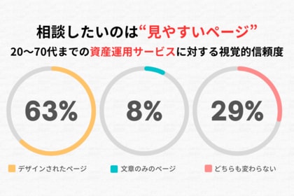 相談したいのは「見やすいページ」!20代から70代までの資産運用サービスに対する視覚的信頼度を調査