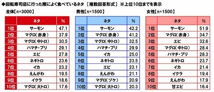 マルハニチロ調べ 回転寿司店でよく食べるネタ 「サーモン」が14年連続の1位
