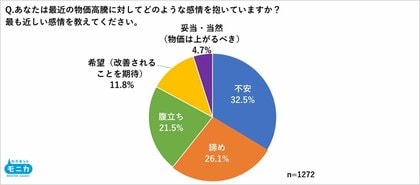 物価高騰に対して「不安」「諦め」で約6割 約7割が職場での購入先の選定に「PB商品の有無が影響する」と回答