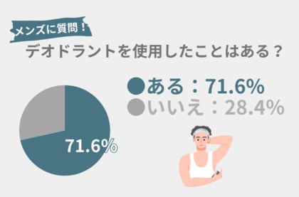 71.6%のメンズが『デオドラント(制汗剤)』を使用したことアリ。夏の汗・においケアにぴったり!