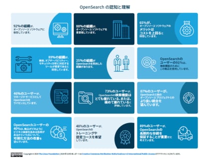 LF Research調査レポート「OpenSearchの認知と理解に関するレポート」を公開