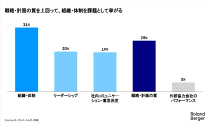 戦略実行を止めるのは「決められない組織」 --権限・役割の不明確さがボトルネック