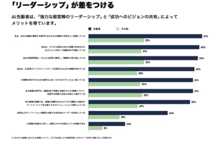 ServiceNow Japan、企業のAI活用成熟度に関する調査報告書の日本語版を公開