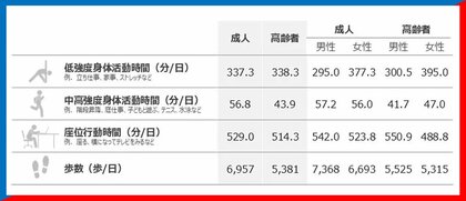 成人の中高強度身体活動時間は1日56.8分／計測機器を用いた国内初の全国調査の報告書を発刊