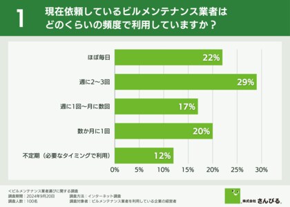 【ビルメンテナンス業者選びのポイント】約8割が現行の業者に満足と回答しつつも、リプレイスを考える企業が半数以上という結果に。その理由とは??