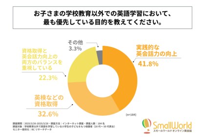 英語を習っている小学生の約4割が「実践的な英会話力の向上」を最も優先、次に「英検などの資格取得」で約3割!株式会社KIQが「子どもの英語学習」に関する実態調査を実施!