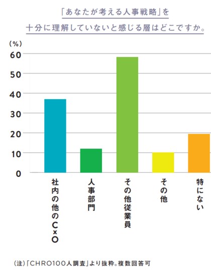「CHRO100人調査」~経営・人事の両戦略、64%が同期済み 従業員の理解に課題