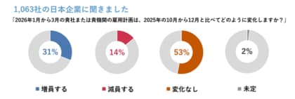 国内調査対象企業の雇用意欲は、前四半期比＋5ポイントの結果