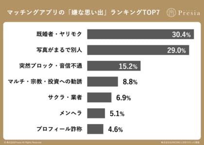 マッチングアプリ利用者230名が遭遇した「嫌な思い出」ランキングTOP7。1位は「既婚者・ヤリモク（30.4%）」、2位「写真詐欺（29.0%）」と僅差で続く