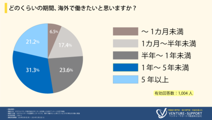 <海外で働きたい若者に関する調査>希望する職種は「接客業(ホテル・レストランなど)」が最多。6割近くが「海外移住したい」と回答