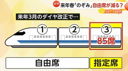 【なぜ】「ゆっくり座れる」「時間の融通利かなくなる」のぞみ指定席増加で“自由席車両”が3両→2両に？背景に混雑緩和や指定席ニーズの高まり