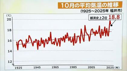 「100年で1.6℃上昇」体温に例えれば38℃超え　季節感と体感に“ズレ”　データが裏付ける気候変動