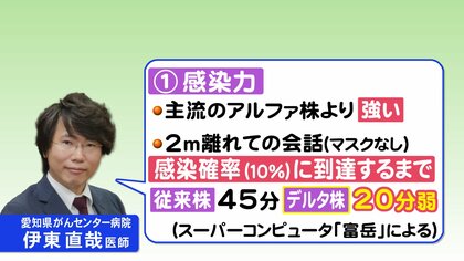 飛沫中のウイルス量も多く…第5波引き起こすと言われる「デルタ株」 専門家が懸念する感染力と重症化リスク