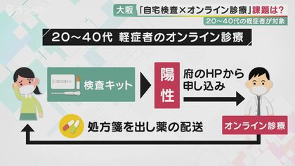 待ち時間なし、5分で診療…新型コロナ「オンライン診療」大阪府で開始　処方箋や薬の受け取りも可能