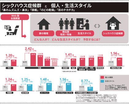 シックハウス症候群 経験しやすい人や環境の特徴を算出 生活スタイルを変えると予防できる可能性