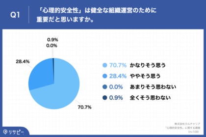 84 7 の経営者が 心理的安全性 を高める施策で 売上が上がった と回答