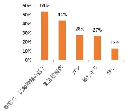 シニアの健康意識に関する意識調査 年 発表 昨年に続き 認知症 が健康不安の第1位