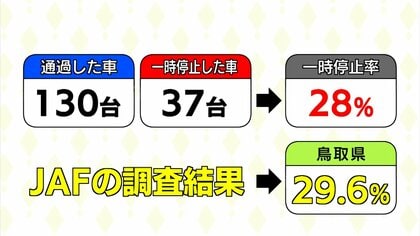 横断歩道では一時停止を」止まってくれない!? ウサギにラクダ
