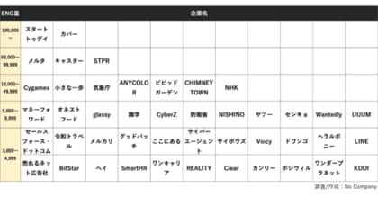 Snsデータから見る 学生の注目企業21 識学がトップ0社に選出されました