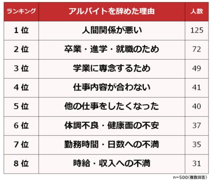 アルバイトを辞めた理由ランキング 男女500人アンケート調査