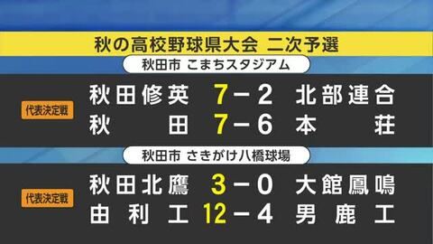 新たに秋田修英など4校が本戦出場を決める　秋季東北地区高校野球秋田県大会