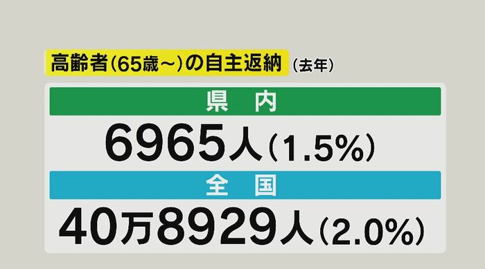 高齢者(65歳~)の自主返納