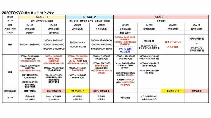 2020東京 鈴木亜由子強化プラン