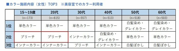 「美容室」における女性のカラー施術内容TOP3(提供:株式会社リクルート「ホットペッパービューティーアカデミー」)