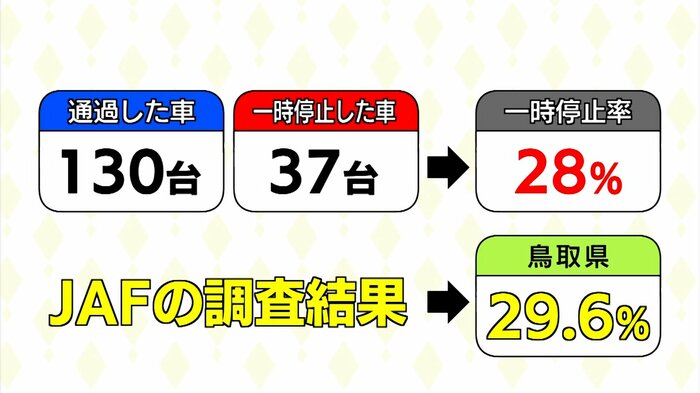 TSKの調査でも一時停止率はJAFの調査とほぼ同じ結果に…
