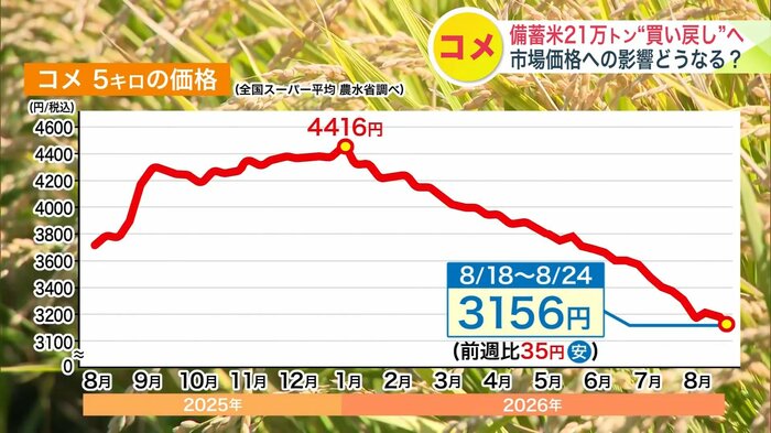 コメ価格は下落傾向に