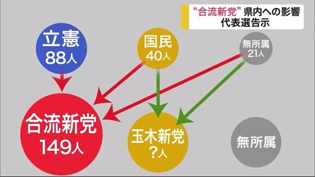 “合流新党”宮城県内への影響 代表選告示