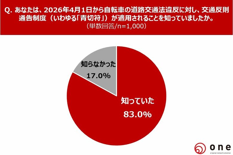 「青切符」4月導入直前！【自転車交通ルールに関する意識・実態調査】 83.0%が「青切符」制度を認知も、制度内容の周知は不十分？ 自転車交通ルールを知る機会「ない」50.4%