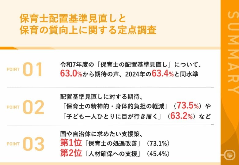 <保育士配置基準見直し|まもなく1歳児の職員配置改善加算開始>「期待している」保育士は63.0% 「保育士の精神的・身体的負担軽減」や「子ども一人ひとりに十分な目が行き届く」の期待あり
