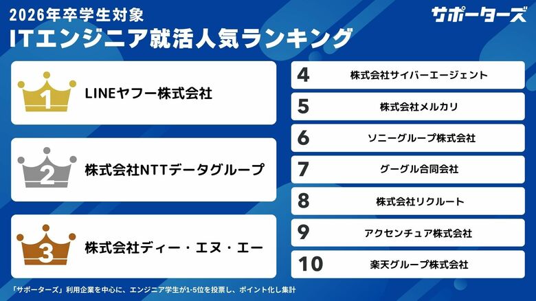 サポーターズ、「2026年卒エンジニア学生対象 就活人気企業ランキング」TOP30を公開!