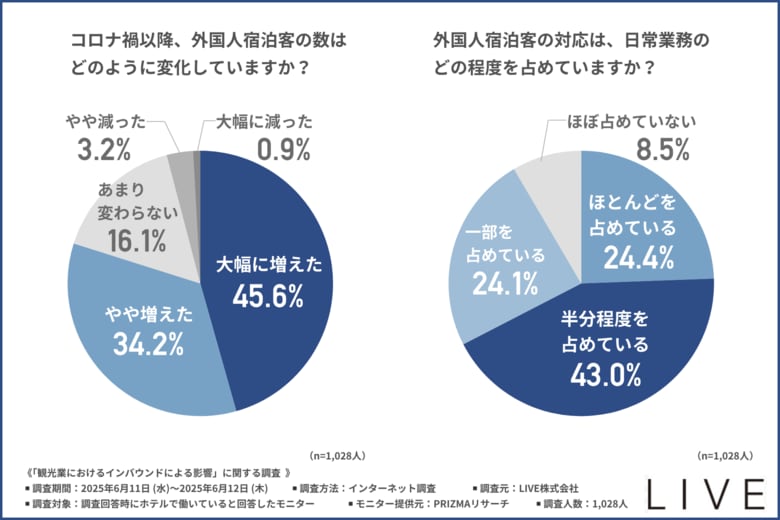 【インバウンド拡大で外国人宿泊客は増加の一途をたどる】ホテルで働く方の約7割が外国人宿泊客の対応が日常業務の半分以上を占めると回答