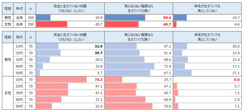 体毛は「気にならない程度なら生えていても良い」が男女共に最多 一方で10代女性では「ツルツルにしたい」が74.3%