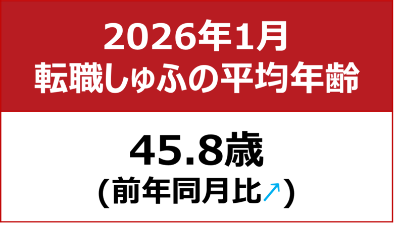 【転職しゅふの平均年齢調査 2026年1月】45.8歳（前月比-0.9歳）