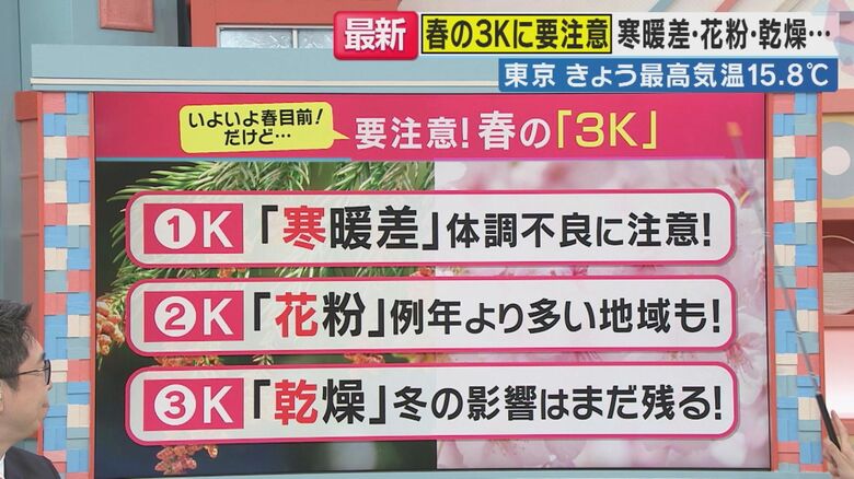 アナウンサーも悲鳴「もう絶望」”3月初旬がスギの花粉は飛散のピーク”と片平気象予報士「ヒノキ花粉でしんどい人はあとひと月ぐらい続くと思います」と予想も｜FNNプライムオンライン