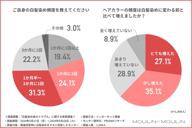 【ヘアカラーの頭皮トラブル】約7割が「自然治癒」を待つことが明らかに!対策できるヘアカラー商品を知らない人は7割以上に