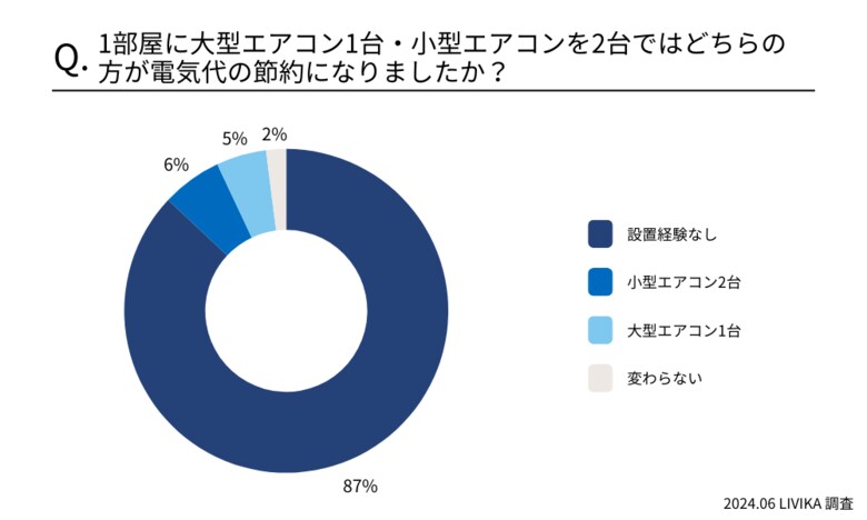 【エアコンの電気代調査】実践されている節約方法1位は？
