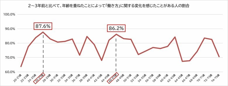 【11月23日は勤労感謝の日】20代後半と40代後半に働き方の転機あり!?　女性の「働き方」における曲がり角を調査