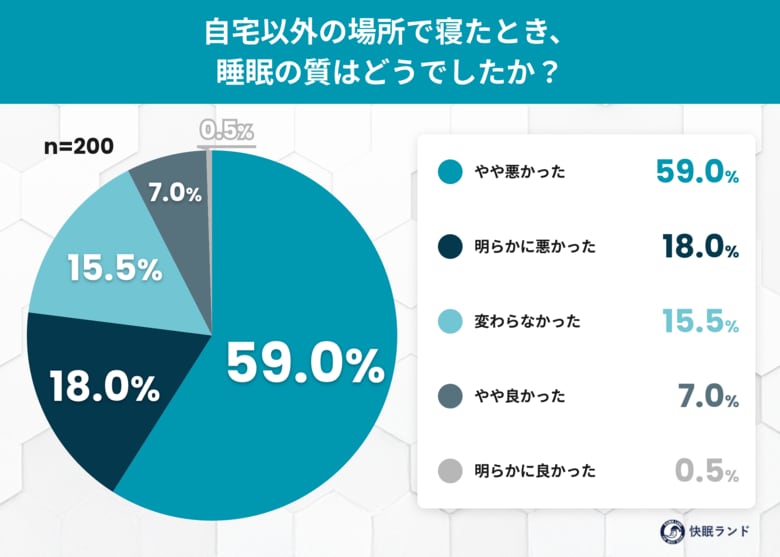 「枕が変わると眠れない」は本当だった──約8割が旅先で睡眠の質低下を実感、最大の原因は「枕」にあり