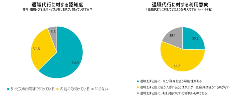 「退職代行を使う可能性がある」と考えている新卒社員は25%!?
