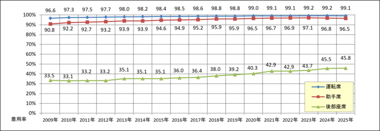 一般道路の後席シートベルト着用率は45.8％
