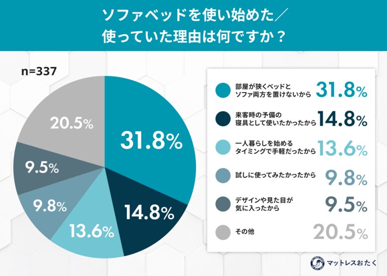 ソファとベッドの“いいとこどり”はできない？ソファベッド利用者の約半数が将来的な”卒業”を希望