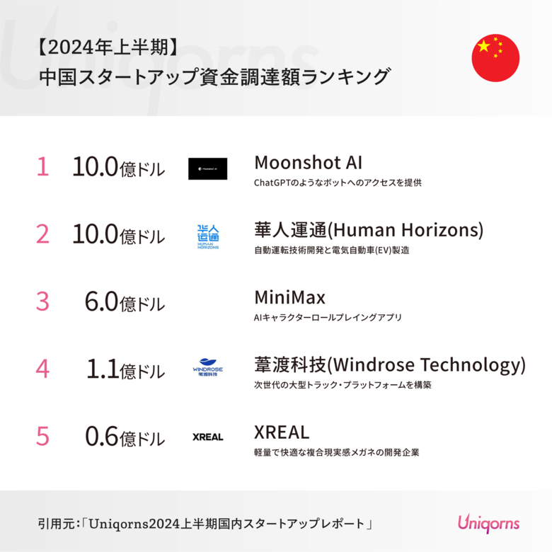 中国では「VRグラスのスタートアップ」「AIスタートアップ」が大型資金調達!中国スタートアップ最新状況を公開(2024年上半期版)